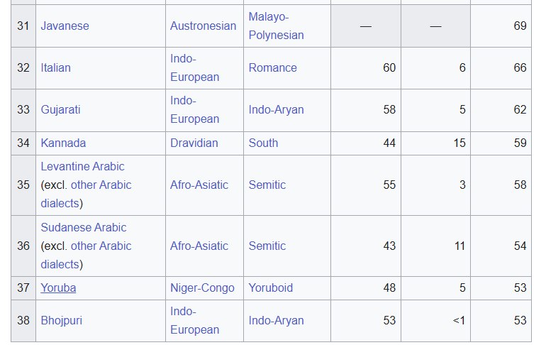 Yoruba has the 37th highest speakers in the world (https://en.wikipedia.org/wiki/List_of_languages_by_total_number_of_speakers#cite_note-9)